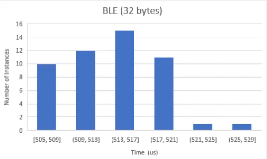Figure 40: Distribution of Transmission time in BLE 