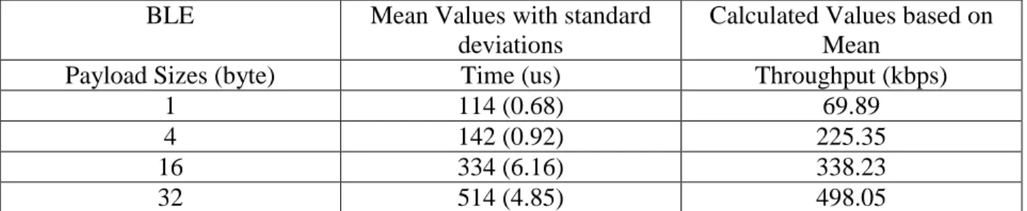 Table 10: Throughput and Transmission time for BLE in different Payload sizes 