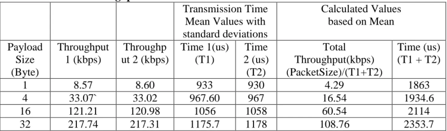 Table 11: Throughput and Transmission Time in ESP-Now in Star Connection 