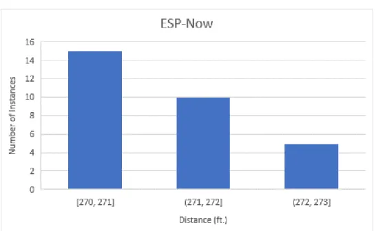 Figure 44 shows the distribution of measured range for BLE; the experimental data is data given  in Appendix B