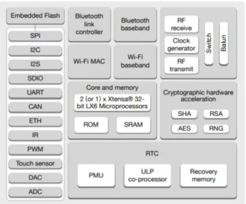 Figure 8: Functional Block Diagram of ESP32 [5] 