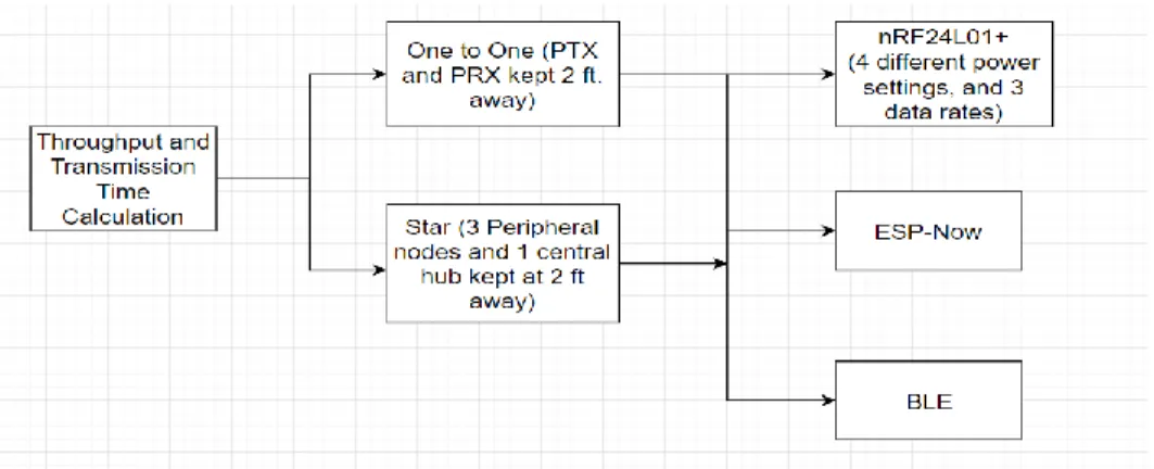 Figure 33 shows the methodology used for the throughput calculation. The throughputs 