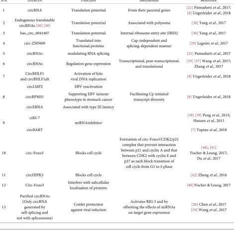 Table 1. Summary of some functions associated with circRNAs. 