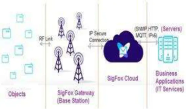 Fig. 1 Sigfox architecture 