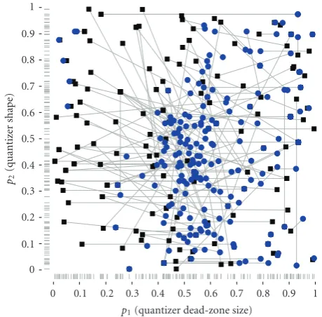 Figure 8: Starting and ending points for all 199 completed imageGAST tasks shown by black squares and blue circles, respectively.The gray tick marks in the axes indicate the p1 or p2 value of eachstarting point.
