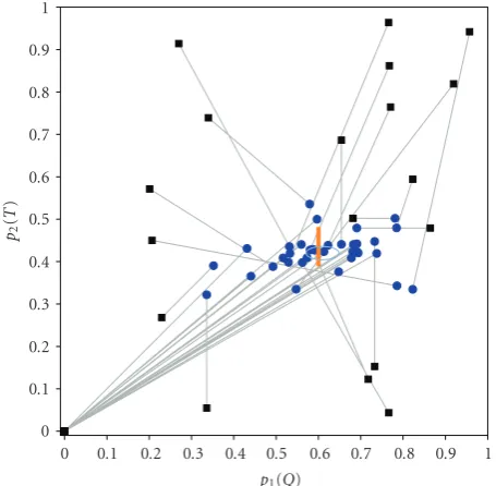 Figure 2: Q as a function of p1(dashed), and T as a function of p2(solid).