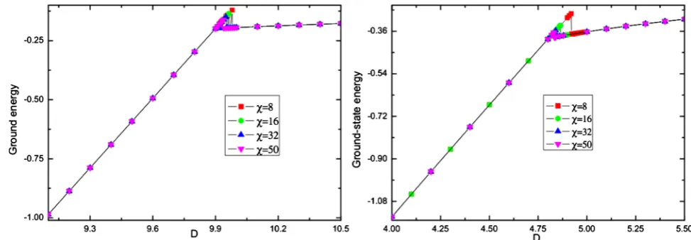 Figure 2. The ground state energy for the Hamiltonian (1) with J = 1, Jlower than the one in the Large-D phase