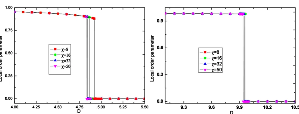 Figure 3. The local order parameter for the Hamiltonian (1) with J = 1, Jthe type of the phase transition is the first phase transition