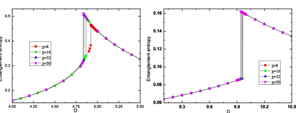 Figure 4. The entanglement entropy of the Hamiltonian (1) with truncation dimension χ = 8, 16, 32, 50 with different label, the parameters are given as J = 1, Jz = 5 (left) and 10 (right)
