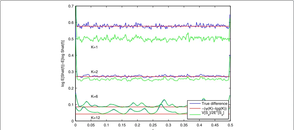 Figure 1 Example of the true differenceK���� log ESˆx(f )− Elog Sˆx(f )and proposed approximations for different numbers of multitapers.