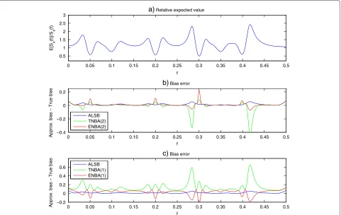 Figure 2 Example of relative expected value and the differences between approximative bias and true bias