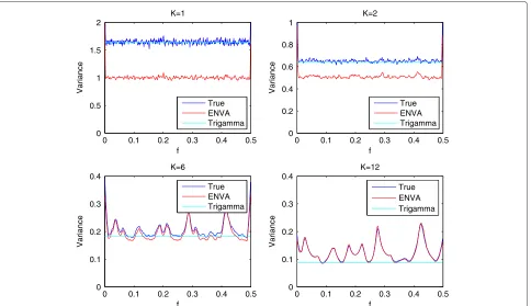Figure 3 The true variance, ENVA, and the approximation from Equation 17 for different numbers of multitapers K.