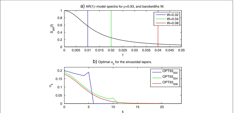 Figure 4 Model spectrum foroptimization bandwidths. ρ = 0.98 and optimal weighting factors