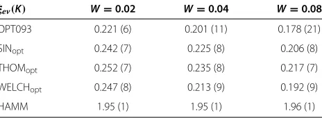 Table 1 Evaluation of ξev of the optimal weighting OPT098for different estimation and evaluation bandwidths W