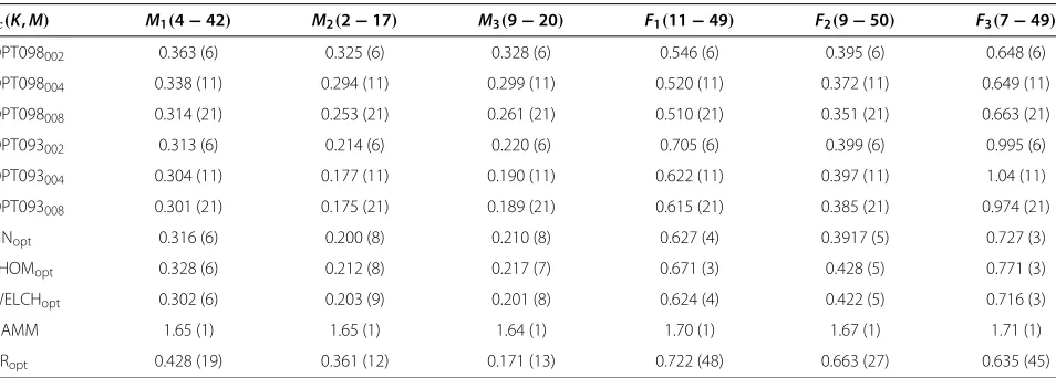 Table 3 Cepstrum ξc for simulated AR processes, where the AR model is estimated from ‘A’ of hallo