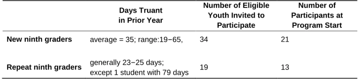 Table 1 provides the number of participants, and the range and average number of absences, for new  and repeating ninth graders
