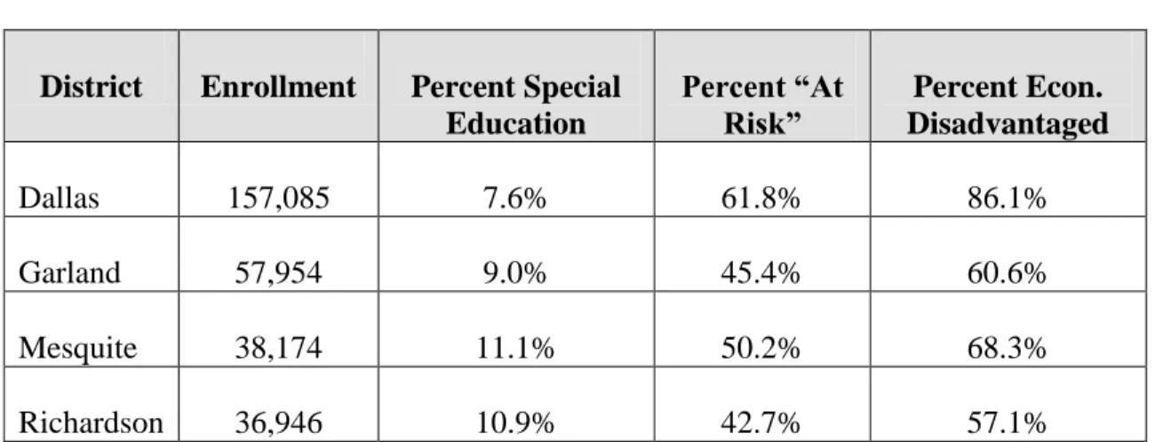 Table 1: School District Demographics, 2011-12 49