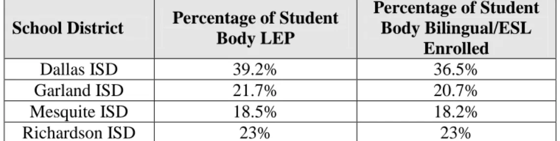Table 2: Students Who Are LEP or Bilingual/ESL Enrolled, 2011-2012 