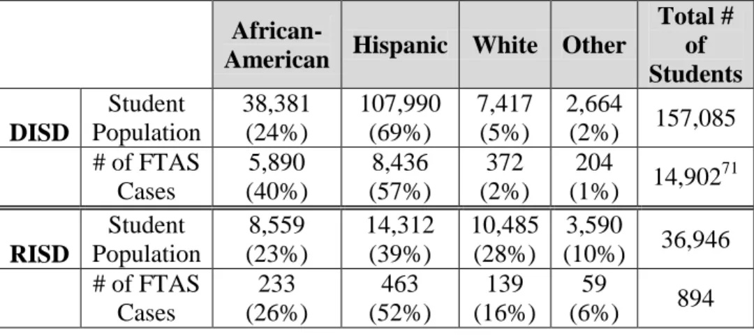 Table 3: Student Body and FTAS Cases by Race/Ethnicity, 2011-12 