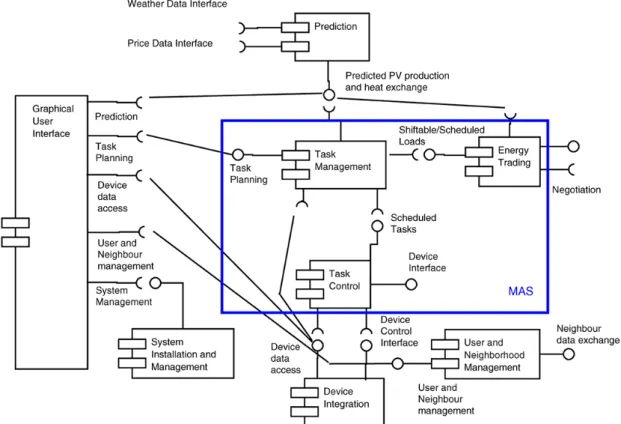 Figure 3: CoSSMic platform adopted from [30]
