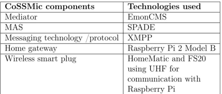 Table 3: Technologies used in the current CoSSMic trials 3.3.5 Devices