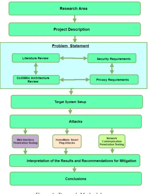 Figure 1: Research Methodology