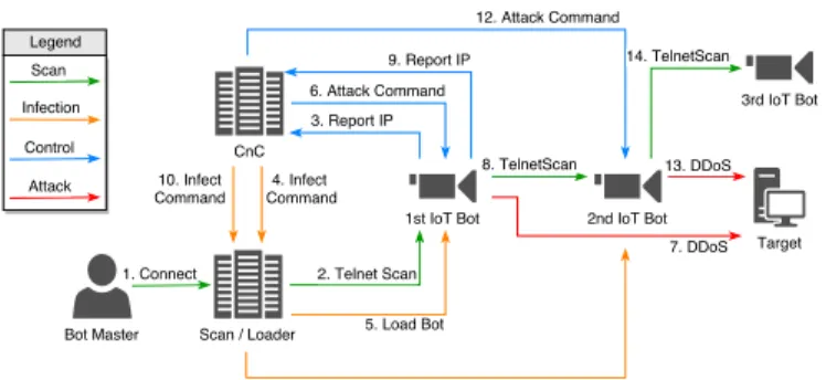 Fig. 1. Botnet Infection and Proliferation