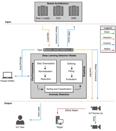 Fig. 2. Botnet Architecture and Deep Learning Detection Model