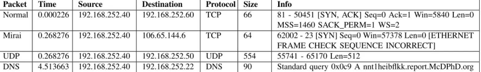 TABLE III. Attack Packet Structure Packet Time Source Destination Protocol Size Info