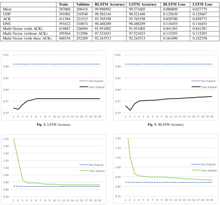 TABLE V. Detection Accuracy and Loss