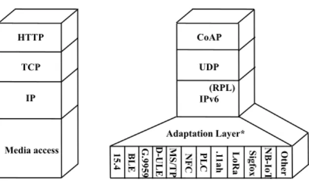 Fig.  6.  IP-based  protocol  architectures,  including  typical  applica-    tion  layer  and transport  layer protocols:  classic architecture  (left)  and  IoT-specific architecture (right)