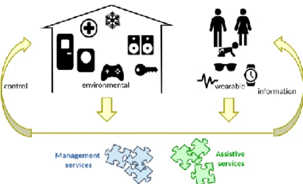 Fig. 1. Main components in smart home systems. 