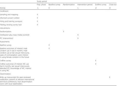 Table 1 SPIRIT protocol schedule of procedures and activities for Maximum Diva study