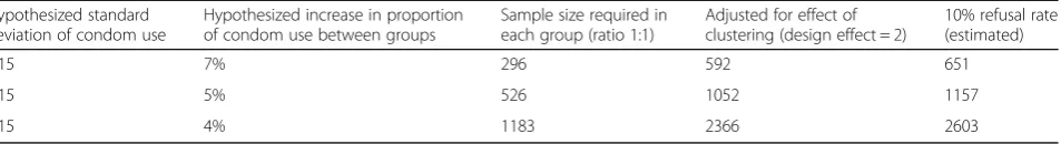 Table 2 Sample size required to detect a 2, 3, and 4 percentage point increase in condom use (4%, 5%, and 7% increase)