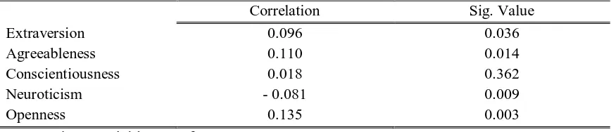 Table 4.19 – Correlation Coefficients for Big Five Traits 