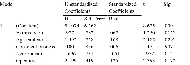Table 4.8.  Regression Coefficients (Openness to experience, conscientiousness, 