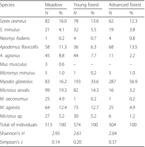 Table 2 Species composition of small mammals in earlymeadow-forest succession (N: number of individuals, %: speciesshare in the habitat)