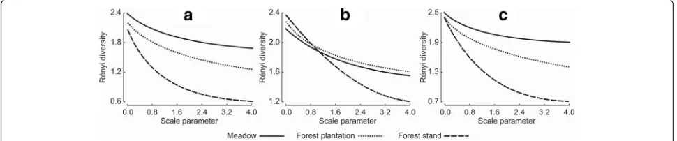 Fig. 3 Rényi diversity in habitats undergoing early meadow-to-forest succession. Small mammal diversity profiles in the habitats of human-inducedsuccession are presented in a, natural succession in b, and the averaged data of both succession types in c