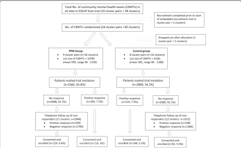 Fig. 1 Flow diagram for the embedded recruitment trial. An overview of the flow of mental health teams and their patients in the embeddedtrial, based on the ‘guidelines for reporting embedded recruitment trials’, which adapts Consolidated Standards of Reporting Trials (CONSORT) forembedded recruitment trials [17]