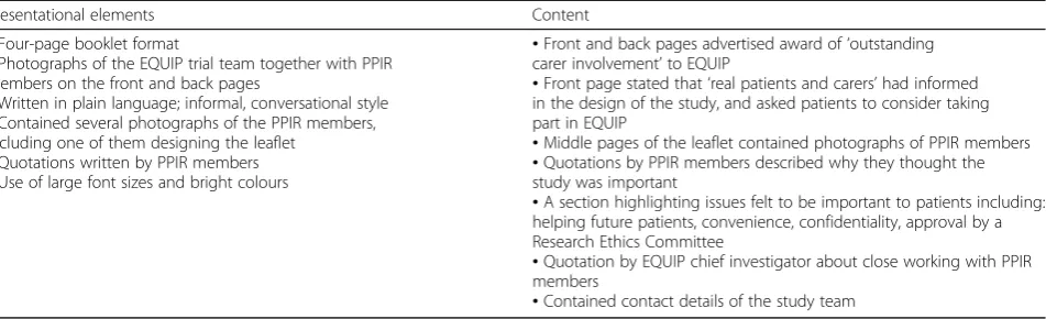 Table 2 Content and layout of the finalised patient and public involvement in research (PPIR) leaflet
