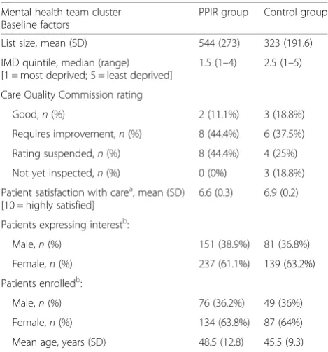 Table 3 Baseline information for mental health cluster teamsand patients, by allocation