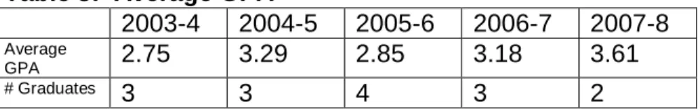 Table 3:  Average GPA 