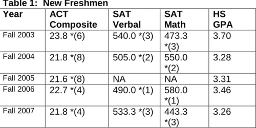 Table 1:  New Freshmen  Year  ACT  Composite  SAT  Verbal  SAT  Math  HS  GPA  Fall 2003  23.8 *(6)  540.0 *(3)  473.3  *(3)  3.70   Fall 2004  21.8 *(8)  505.0 *(2)  550.0  *(2)  3.28   Fall 2005  21.6 *(8)  NA  NA  3.31  Fall 2006  22.7 *(4)  490.0 *(1) 