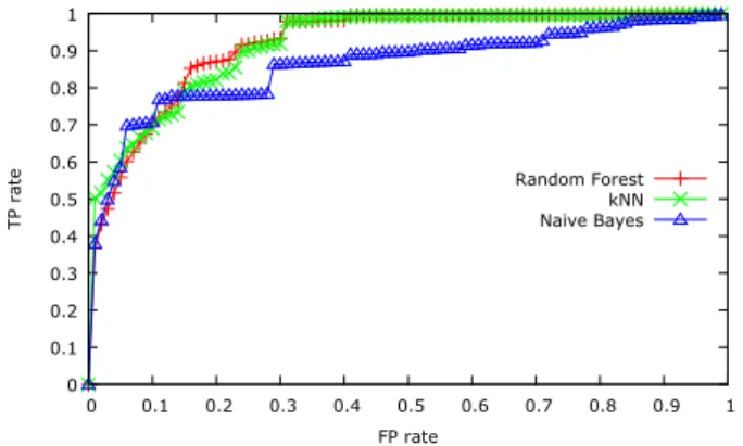 Figure 2.3: Average ROC curves showing performance of classifying contexts with a low risk of device misuse, considering those users who provided at least five ground truth feedbacks per context class.