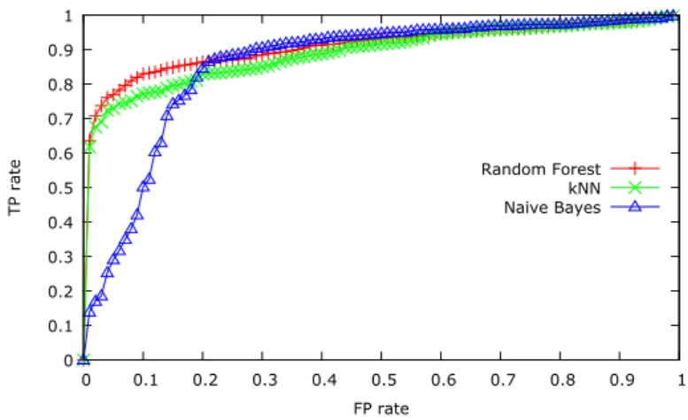Figure 2.4: ROC curves of classifier performance in identifying public con- con-texts in which sensory malware protection can be relaxed.