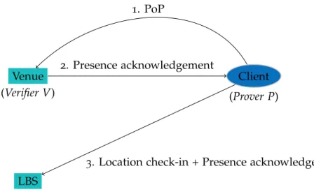 Figure 3.1: Verification of check-ins in location-based services (LBS)