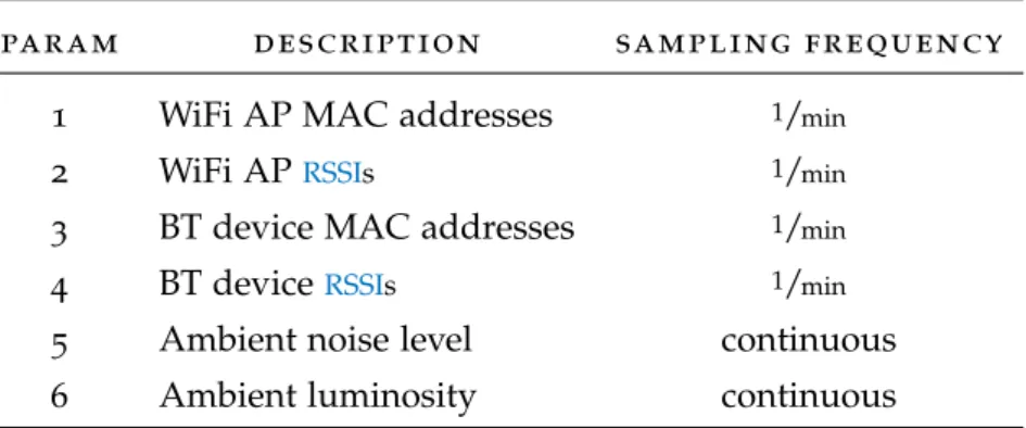 Table 3.2: Measured context parameters in the ConXPoP dataset