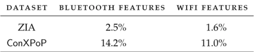 Table 3.3: Co-location classifier FPR on benign datasets