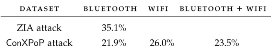 Table 3.4: FPR of the co-location classifier in view of context-guessing at- at-tacks