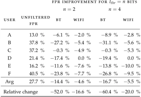 Table 3.6: Improvement in FPR when surprisal filtering is applied on the ConXPoP attack datasets